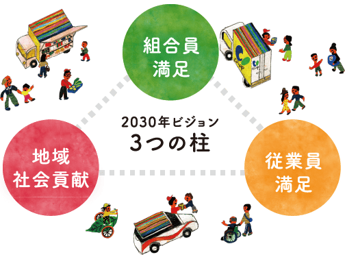 コープおおいた 2030ビジョン　POINT 3つの柱イメージ