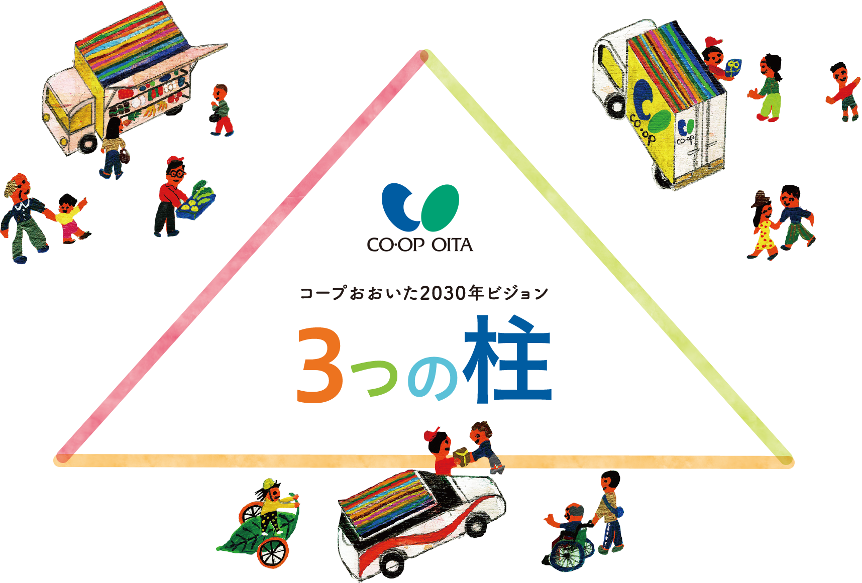 コープおおいた2030ビジョン 3つの柱