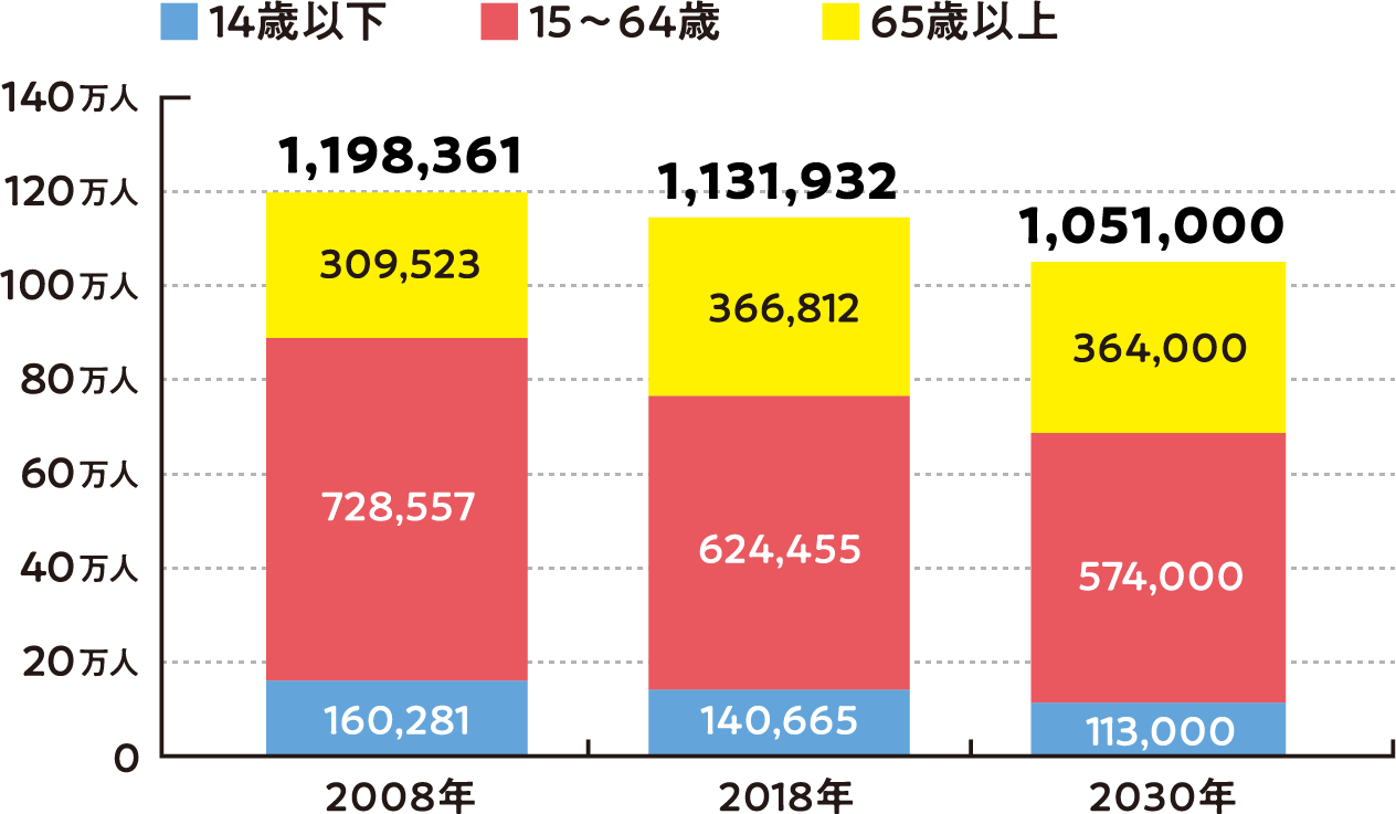 進む人口減少と高齢化のグラフ