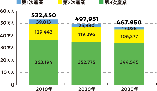 食を支える人たちの減少のグラフ