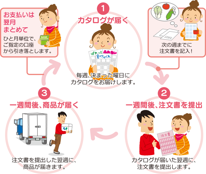 利用からお届けまでの流れ